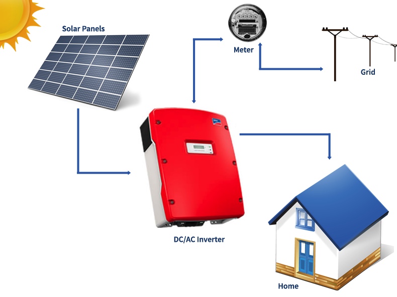 Grid COnnected Solar setup